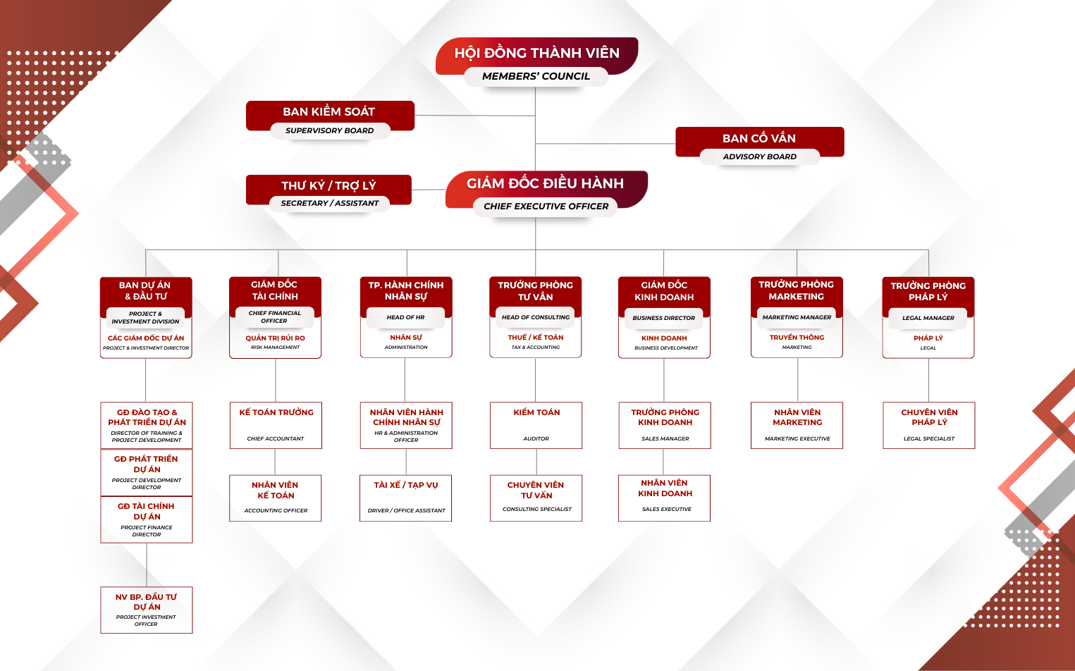 Hội đồng thành viên Hội đồng thành viên